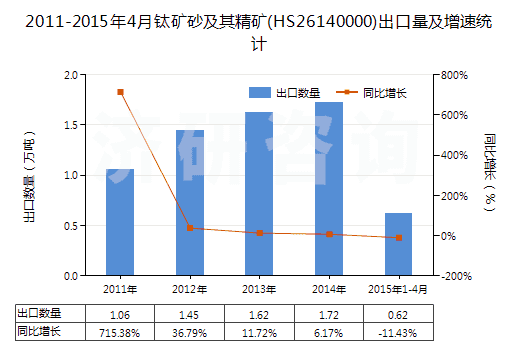 2011-2015年4月鈦礦砂及其精礦(HS26140000)出口量及增速統(tǒng)計(jì)